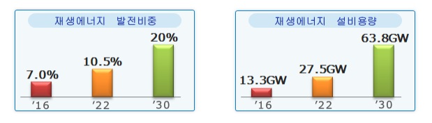 [재생에너지 발전비중] '16년 7.0%, '22년 10.5%, '30년 20% [재생에너지 설비용량] '16년 13.3GW, '22년 27.5GW, '30년 63.8GW