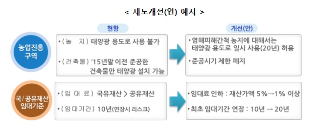 [제도개선(안) 예시] ▶농업진흥구역 [현황] 농지-태양광 용도롤 사용불가, 건축물-'15년말 이전 준공한 건축물만 태양광 설치 가능 → [개선안] 염해피해간척 농지에 대해서는 태양광 용도로 일시 사용(20년) 허용, 준공시기 제한 폐지 ▶국/공유재산 임대기준 [현황] 임대료-국유재산〉공유재산, 임대기간-10년(연장시 리스크) [개선(안)] 임대료 인하:재산가액 5% → 1%이상, 최초 임대기간 연장:10년→20년