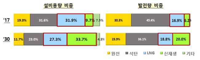 [설비용량 비중] ▶'17년 원전(19.3%), 석탁(31.6%), LNG(31.9%), 신재생(9.7%), 기타(7.5%) ▶'30년 원전(11.7%), 석탄(27.3%), 신재생(33.7%), 기타(4.3%) [발전량 비중]  ▶'17년 원전(30.3%), 석탁(45.4%), LNG(16.9%), 신재생(6.2%) ▶'30년 원전(23.9%), 석탄(36.1%), 신재생(18.8%), 기타(20.0%)