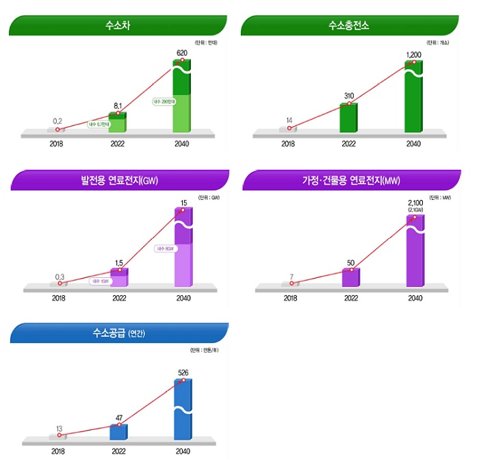 ▶수소차 2018년(0.2대) → 2022년(8.1대) → 2040년(620대) ▶수소충전소 2018년(14개소), 2022년(310개소), 2040년(1,200개소) ▶발전용 연료전지(GW) 2018년(0.3GW) → 2022년(1.5GW) → 2040년(15GW) ▶가정·건물용 연료전지(MW) 2018년(7MW) → 2022년(50MW) → 2040년(2,100MW) ▶수소공급(연간) 2018년(13만톤) → 2022년(47만톤) → 2040년(526만톤)