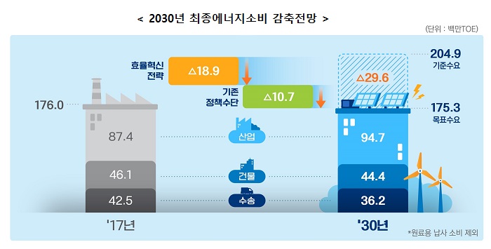 [2030년 최종에너지소비 감축전망 (단위: 백만TOE)] ▶'17년 수송(42.5), 건물(46.1), 산업(87.4) ▶'30 수송(36.2), 건물(44.4), 산업(94.7) 효율혁신전략 18.9↓ 기존정책수단 10.7