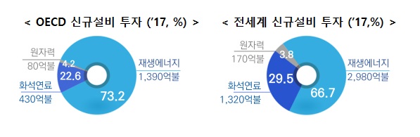 [OECD 신규걸비 투자('17,%)] 재생에너지(73.2%) 1,390억불, 화석연료(22.6%) 430억불, 원자력(4.2%) 80억불 [전세계 신규설비 투자('17,%)] 재생에너지(66.7%) 2,980억불, 화석연료(29.5%) 1,320억불, 원자력(3.8%) 170억불