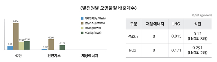 [발전원별 오염물질 배출계수] ▶석탄 미세먼지(0.12kg/MWh), 온실가스(0.904톤/MWh), 50x(0.258kg/MWh), NOx(0.291kg/MWh) ▶천연가스 미세먼지(0.015kg/MWh), 온실가스(0.29톤/MWh), NOx(0.171kg/MWh) ▶PM2.5 재생에너지 0, LNG 0.015kg/MWh, 석탄 0.12kg/MWh(LNG의 8배) ▶NOx 재생에너지 0, LNG 0.171kg/MWh, 석탄 0.291kg/MWh(LNG의 2배)