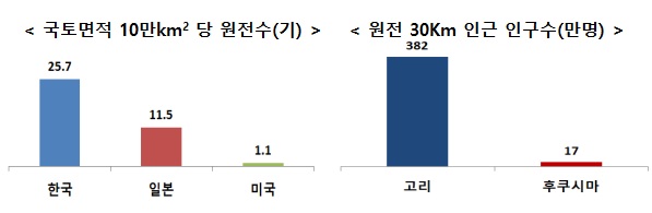 [국토면적 10만km2 당 원전수(기)] 한국 25.7기, 일본 11.5기, 미국 1.1기 [원전 30Km 인근 인구수(만명)] 고리 382만명, 후쿠시마 17만명