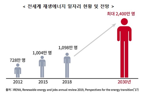 [전세계 재생에너지 일자리 현황 및 전망] 2012년 728만명, 2015년 1,004만명, 2018년 1,098만명, 2030년 최대 2,400만명