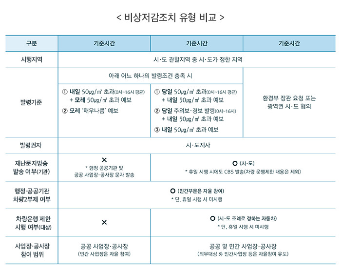 비상저감조치 유형 비교 하단 내용 참조