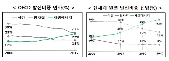 [OECD발전비중 변화(%)] ▶2000년 석탄(39%), 원자력(23%), 재생에너지(17%) ▶2017년 석탄(28%), 원자력(18%), 재생에너지(27%) [전세계 월별 발전비중 전망(%)] ▶2000년 석탄(39%), 원자력(17%), 재생에너지(19%) ▶2017년 석탄(39%), 원자력(10%), 재생에너지(25%) ▶2030년 석탄(30%), 원자력(10%), 재생에너지(36%) ▶2040년 석탄(26%), 원자력(9%), 재생에너지(42%)