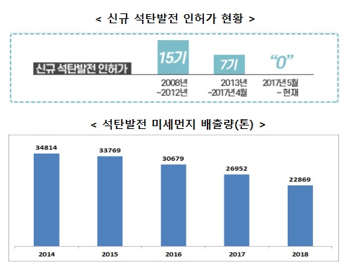 [신규 석탄발전 인허가 현황] 신규선탁발전 인허가 2008년 ~ 2012년 15기, 2013년 ~2017년 4월 7기, 2017년 5월 ~ 현재 0 [석탄발전 미세먼지 배출량(톤)] 2014년 34814톤, 2015년 33769톤, 2016년 30679톤, 2017년 26952톤, 2018년 22869톤