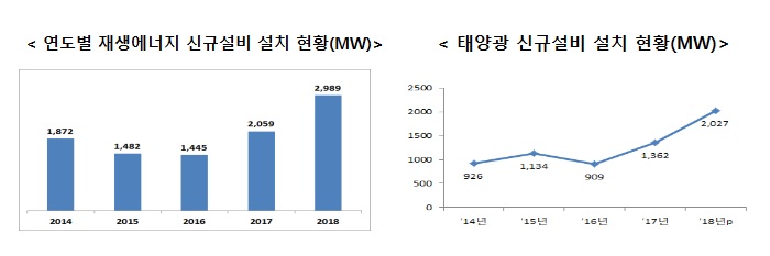 [연도별 재생에너지 신규설비 설치 현황(MW)] 2014년 1,872MW 2015년 1,482MW 2016년 1,445MW 2017년 2,059 2018년 2,989MW [태양광 신규설비 설치 현황(MW)] '14년 926MW '15년 1,134MW '16년 909MW '17년 1,362MW '18년p 2,027MW