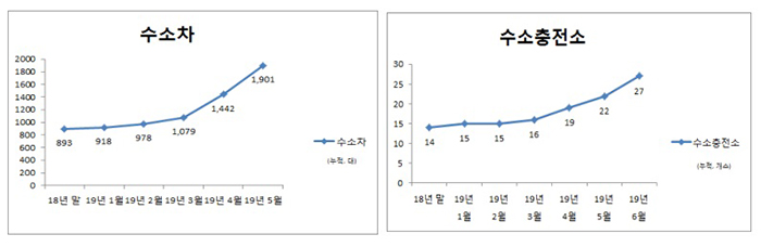 [수소차] 18년말 893대 19년1월 918대 19년2월 978대 19년3월 1,079대 19년4월 1,442대 19년5월 1,901대 [수소충전소] 18년말 14개소, 19년1월 15개소, 19년 2월 15개소, 19년 3월 16개소, 19년 4월 19개소, 19년 6월 27개소