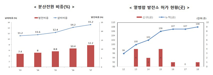 [분산전원 비중(%)] ▶'13년 발전비중 7.4%, 설비비중 11.2% ▶'14년 발전비중 8%, 설비비중 11.6% ▶'15년 발전비중 8.8%, 설비비중 12.4% ▶'16년 발전비중 10.4%, 설비비중 14.2% ▶'17년 발전비중 12.2%, 설비비중 15.2% [열병합 발전소 허가 현황(곳)] ▶'12년 누적 96곳 ▶'13년 신규 4곳, 누적 100곳 ▶'14년 신규 2곳, 누적 102곳 ▶'15년 신규 4곳, 누적 106곳 ▶'16년 신규 1곳, 누적 107곳 ▶'17년 신규 0곳, 누적 107곳 ▶'18년 신규 1곳, 누적 108곳 