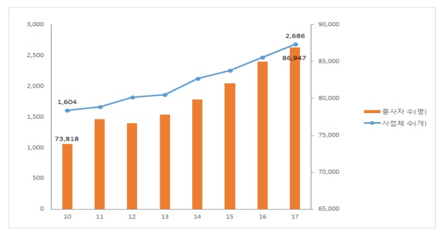 ▶'10년 종사자 73,818명, 사업체 1,604개 ▶'17년 종사자 86,947명, 사업체 2,686개