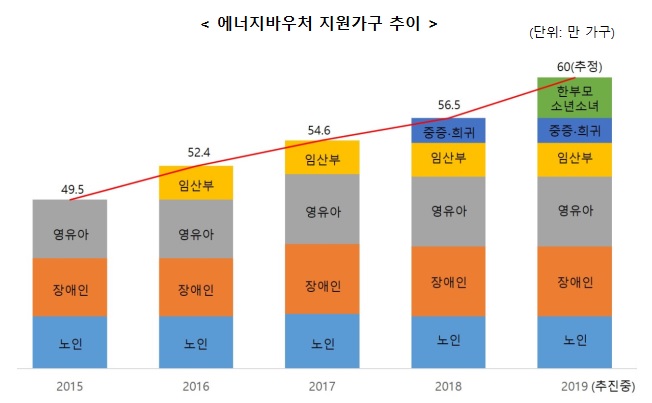 [에너지 바우처 지원가구 추이] ▶2015년 노인, 장애인 영유아 49.5만가구 ▶2016년 노인, 장애인, 영유아, 임산부 52.4만가구 ▶2017년 노인, 장애인, 영유아, 임산부 54.6만가구 ▶2018년 노인, 장애인, 영유아, 임산부, 중증·희귀 56.5만가구 ▶2019년(추진중) 노인, 장애인, 영유아, 임산부, 중증·희귀, 한부모 소년소녀 60(추정)만 가구