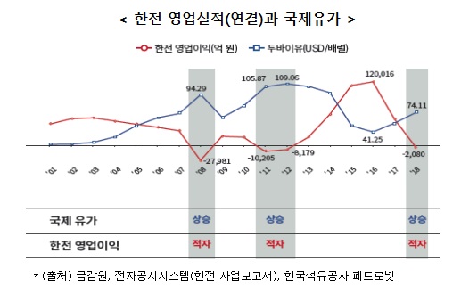 [한전 영업실적(연결)과 국제유가] ▶'08년 국제유가 94.29USD/배럴 상승, 한전영업이익 -27,981억원 적자 ▶'11년 국제유가 105.87USD/배럴 상승, 한전영업이익 -10,205억원 적자 ▶'12년 국제유가 109.06USD/배럴 상승, 한전영업이익 -8,179억원 적자 ▶'18년 국제유가 74.11USD/배럴 상승, 한전영업이익 -2,080억원 적자