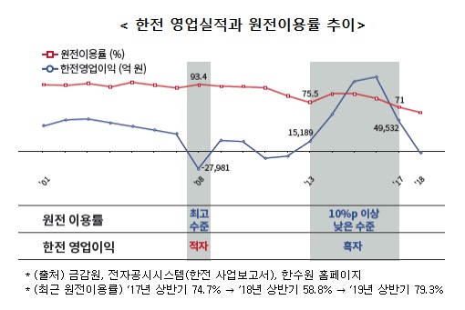 [한전 영업실적과 원전이용률 추이] ▶'08년 원전이용률 93.4% 최고수준, 한전영업이익 -27,981억원 적자 ▶'13년 원전이용률 75.5% 10%p이상 낮은 수준, 한전영업이익 15,189억원 흑자 ▶'17년 원전이용률 71% 10%p이상 낮은 수준, 한전영업이익 49,532억원 흑자 ＊(출처) 금강원, 전자공시시스템(한전 사업보고서), 한수원 홈페이지 ＊(최근 원전이용률) '17년 상반기 74.7% → '18년 상반기 58.8% → '19년 상반기 79.3%