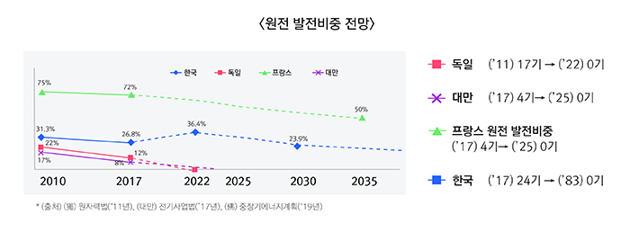 [원전 발전비중 전망] ▶한국 2010년(31.3%), 2017년(26.8%), 2022년(36.4%), 2030년(23.9%) ▶독일 2010년(22%), 2017년(12%) ▶프랑스 2010년(75%%), 2017년(72%), 2035년(50%) ▶대만 2010년(17%), 2017년(8%) ＊(출처) 現 원자력법('11년), (대만) 전기사업법('17년). (現) 중장기에너지계획('19년) 