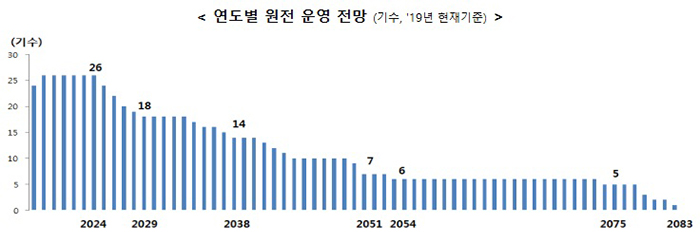 [연도별 원전 운영 전망 (기수, 현재기준)] 2024년 26기수, 2029년 18기수, 2038년 14기수, 2051년 7기수, 2054년 6기수, 2075년 5기수