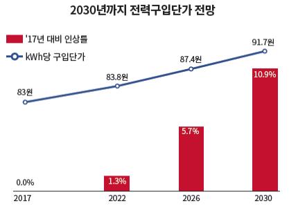 [2030년까지 전력구입단가 전망] ▶2017년 구입단가 83원 ▶2022년 '17년 대비 인상률 1.3%, 구입단가 83.8원 ▶2026년 '17년 대비 인상률 5.7%, 구입단가 87.4원 ▶2030년'17년 대비 인상률 10.9%, 구입단가 91.7원