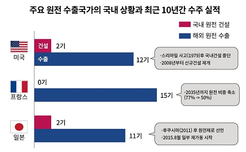 [주요 원전 수출국가의 국내 상황과 최근 10년간 수주 실적] ▶미국 국내원전건설 2기, 수출 12기 스리마일 사고(1979)후 국내건설 중단, 2008년부터 신규건설재개 ▶프랑스 해외원전수출 15기 2035년까지 원전 비중 축소(77%→50%) ▶일본 국내원전건설 2기, 해외원전수출 11기 후쿠시마(2011) 후 원전제로 선언, 2015.8월 일부 재가동 시작