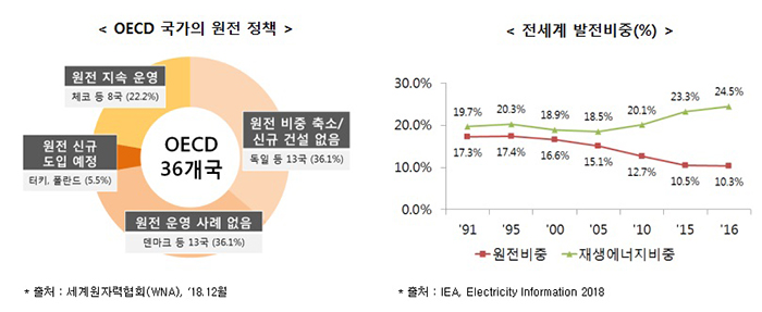 [OECD 국가의 원전 정책] OECD 36개국 ▶원전 비중 축소/신규 건설 없음 - 독일 등 13국(36.1%) ▶원전 운영 사례 없음 - 덴마크 등 13국(36.1%) ▶원전 신규 도입 예정 - 터키, 폴란드(5.5%) ▶원전 지속 운영 - 체코 등 8국(22.2%) [전세계 발전비중(%)] ▶'91 원전비중(17.3%) 재생에너지비중(19.7%) ▶'95 원전비중(17.3%) 재생에너지비중(20.3%) ▶'00 원전비중(16.6%) 재생에너지비중(18.9%) ▶'05 원전비중(15.1%) 재생에너지비중(18.5%) ▶'10 원전비중(12.7%) 재생에너지비중(20.1%) ▶'15 원전비중(10.5%) 재생에너지비중(23.3%) ▶'16 원전비중(10.3%) 재생에너지비중(24.5%)