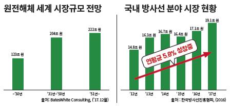 [원전해체 세계 시장규모 전망] ▶'30년 123조원 ▶'31년~'50년 204조원 ▶'51년~ 222조원 [국내 방사선 분야 시장 현황] '12년(14.8조원), '13년(16.3조원), '14년(16.7조원), '15년(16.4조원), '16년(17.1조원), '17년(19.1조원) 연평균 5.5% 성장중