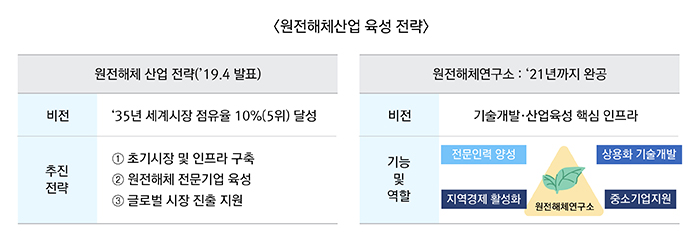 [원전해체산업 육성 전략] ▶원전해체 산업 전략('19.4 발표) 비전-'35년 세계시장 점유율 10%(5위)달성 추진전략 ①초기시장 및 인프라 구축 ②원전해체 전문기업 육성 ③글로벌 시장 진출 지원 ▶원전해체연구소:'21년까지 완공 비전-기술개발·산업육성 핵심 인프라 기능 및 역활 - 전문인력양성, 상용화 기술개발, 지역경제 활성화, 중소기업 지원, 원전해제연구사무소