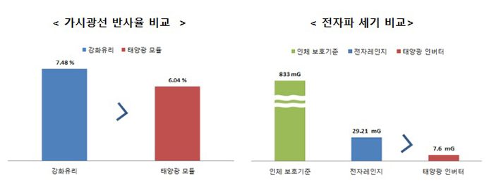 [가시광선 반사율 비교] 강화유리 7.48% 〉 태양광 모듈 6.04% [전자파 세기 비교] 인체 보호기준 833mG, 전자레인지 29.21mG 〉 태양광 인버터 7.6mG