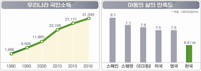 ▶우리나라 국민소득- 1980년 1,686, 1990년 6,505, 2000년 11,865, 2010년 22,105, 2015년 27,171, 2018년 31,349 ▶아동의 삶의 만족도 - 스페인 8.1, 스웨덴 7.7, OECD평균 7.6, 미국7.5, 영국 7.5, 한국 6.6('18)