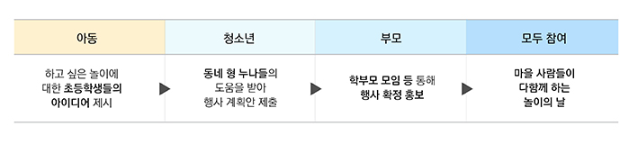 아동-하고 싶은 놀이에 대한 초등학생들의 아이디어 제시 → 청소년-동네 형 누나들의 도움을 받아 행사 계획안 제출 → 부모 - 학부모 모임 등 통해 행사 확정 홍보 → 모두참여 - 마을 사람들이 다함께 하는 놀이의 날