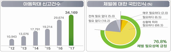 ▶아동학대 신고건수 - '12년 10,943, '13년 13,076, '14년 17,791, '15년 19,214, '16년 29,674, '17년 34,169 ▶체벌에 대한 국민인식 - 전혀 필요 없다(5.0) 필요없다(18.2) 매우 필요없다(2.0) 필요하다(6.5) 상황에 따라 필요하다(68.3) 체벌 필요서에 긍정(76.8%)