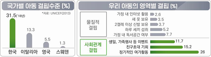 ▶국가별 아동 결핍수준 - 한국31.5('18년), 이탈리아 13.3, 영국 5.5, 스웨덴 1.3 ▶우리 아동의 영역별 결핍 물질적 결핍)가정 내 인터넷 활용 2.6, 새 옷 보유 3.5, 2켤레 이상 신발 보유 3.7, 하루 세끼 섭취 5.2, 가정 내 독서공간 여부 7.7 사회관계 결핍)생일,가족행사 등 이벤트 11.7 친구초대 기회 15.2 정기적인 여가활동 26