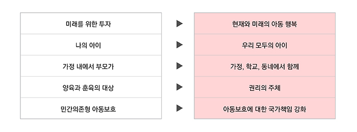 미래를 위한 투자 → 현재와 미래의 아동 행복, 나의 아이 → 우리 모두의 아이, 가정 내에서 부모가 → 가정, 학교, 동네에서 함께, 양육과 훈육의 대상 → 권리의 주체, 민간의존형 아동보호 → 아동보호에 대한 국가책임 강화