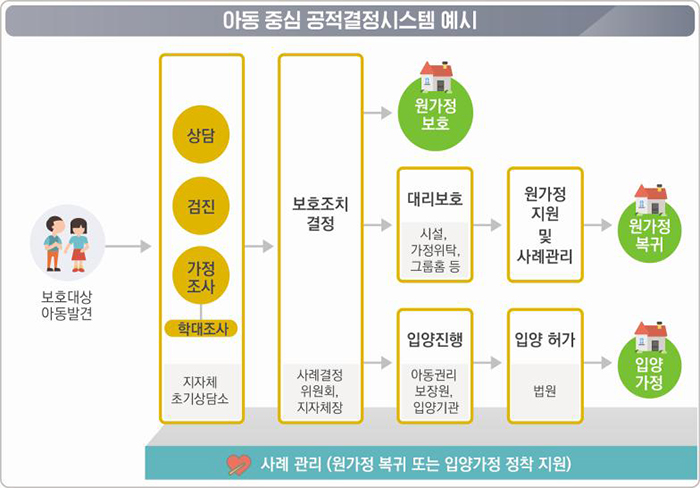 아동 중심 공적결정시스템 예시 하단 내용 참조