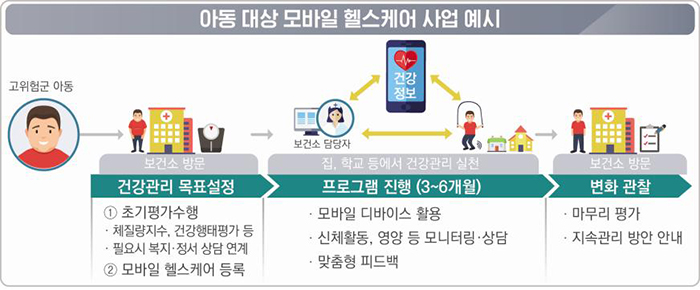 [아동 대상 모바일 헬스케어 사업 예시] 고위험군 아동 → 보건소 방문 건강관리 목표설정 ①초기평가수행 ·체질량지수, 건강형태평가등 ·필요시 복지·정서 상담 연계 ②모바일 헬스케어 등록 → 프로그램 진행(3~6개월)·모바일 디바이스 활용 ·신체활동, 영양 등 모니터링·상담 ·맞춤형 피드백 → 보건소 방문, 변화 관찰 ·마무리 평가 ·지속관리 방안 안내