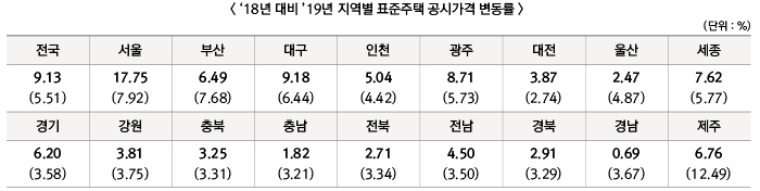 18년 대비 `19년 지역별 표준주택 공시가격 변동률 하단 내용 참조