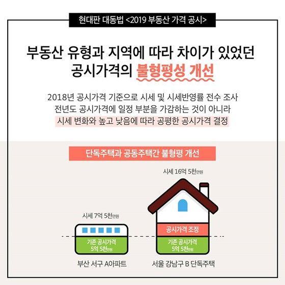 보동산 유형과 지역에 따라 차이가 있었던 공시가격의 불형평성 개선 2018년 공시가격 기준으로 시세 및 시세반영률 전수 조사 전년도 공시가격에 일정 부분을 가감하는 것이 아니라 시세 변화와 높고 낮음에 따라 공평한 공시가격 결정 단독주택과 공동주택간 불형평개산 부산서구 A아파트 기존 공시가격 5억 5천만원 시세 7억 5천만원, 서울 강남구 B 단독주택 기존 공시가격 5억 4천만원 공시가격조정 시세 16억 5천만원