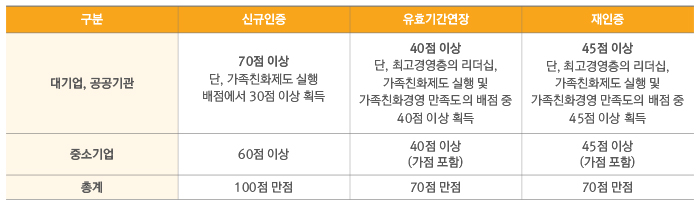 [대기업, 공공기관] ▶신규인증 - 70점 이상 단, 가족친화제도 실행 배점에서 30점 이상 획득 ▶유효기간연장 - 40점이상 단, 최고 경영층의 리더십, 가족친화제도 실행 및 가족친화경영 만족도의 배점 중 40점 이상 획득 ▶재인증 - 45점 이상 단, 최고 경영층의 리더십, 가족친화제도 실행 및 가족친화경영 만족도의 배점 중 45점 이상 획득 [중소기업] ▶신규인증 - 60점이상 ▶유효기간 연장 - 40점이상(가점포함) ▶재인증 45점이상(가점포함) 총계 신규인증 100점만점, 유효기간연장 70점 만점, 재인증 70점 만점