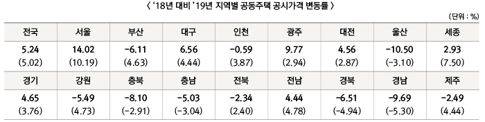 18년 대비 `19년 지역별 공동주택 공시가격 변동률 하단 내용 참조