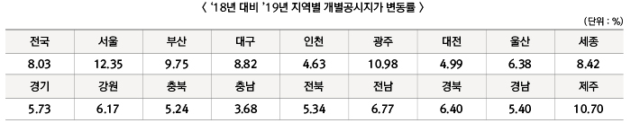 18년 대비 `19년 지역별 개별공시지가 변동률 하단 내용 참조