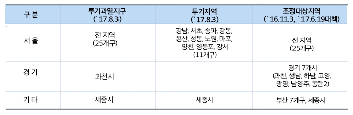 투기과열지구 및 투기지역 지정 하단 내용 참조