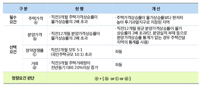 민간택지 분양가상한제 적용지역 지정요건 완화