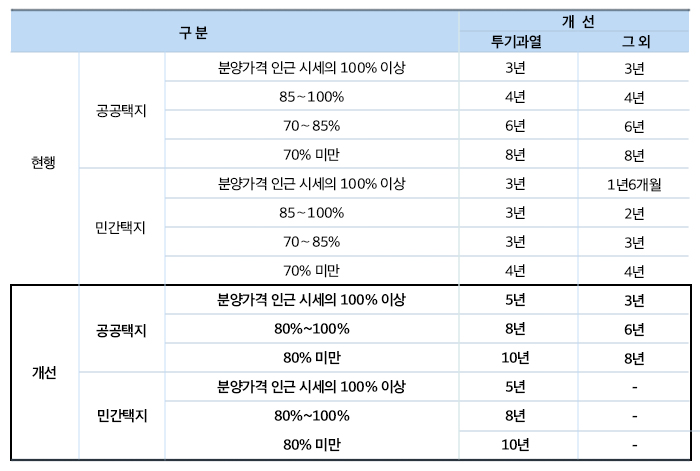 수도권 분양가상한제 주택 전매제한기간 확대(최대 10년) 하단 내용 참조