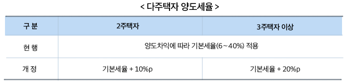 다주택자 양도세율 하단 내용 참조