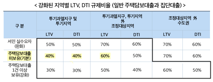 강화된 지역별 LTV, DTI 규제비율 하단 내용 참조