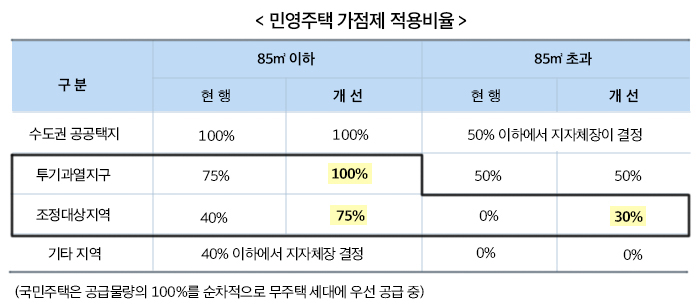 민영주택 가점제 적용비율 하단 내용 참조