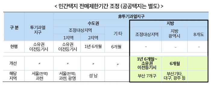 민간택지 전매제한기간 조정 (공공택지는 별도) 하단 내용 참조