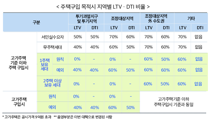 주택구입 목적시 지역별 LTVㆍDTI 비율 하단 내용 참조