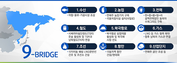 9-BRIDGE 1.수산-어항·물류·가곡시설 조성 2.농업-연해주 농업기지 구축, 곡물저장시설 설치(사일로) 3.전력 - 한·중·몽·일·러 광역전력망인 동북아 수퍼그리드 구축 4.철도 - 시베리아횡단철도(TSR) 운송 활성화 및 TSR과 남북철도(TKR) 연결 5.북극항로 - 북극항로 상업이용 활성화 및 북극해 시장선도 6.가스 - LNG등 가스 협력 확대 향후 남북러 가스관 연결 7.조선 - 국지이동 쇄빙 LNG운반선 건조 및 조선소 건설 8.항만 - 극동지역 항만 건설/현대화 9.산업단지 - 연해주 공단 조성 등