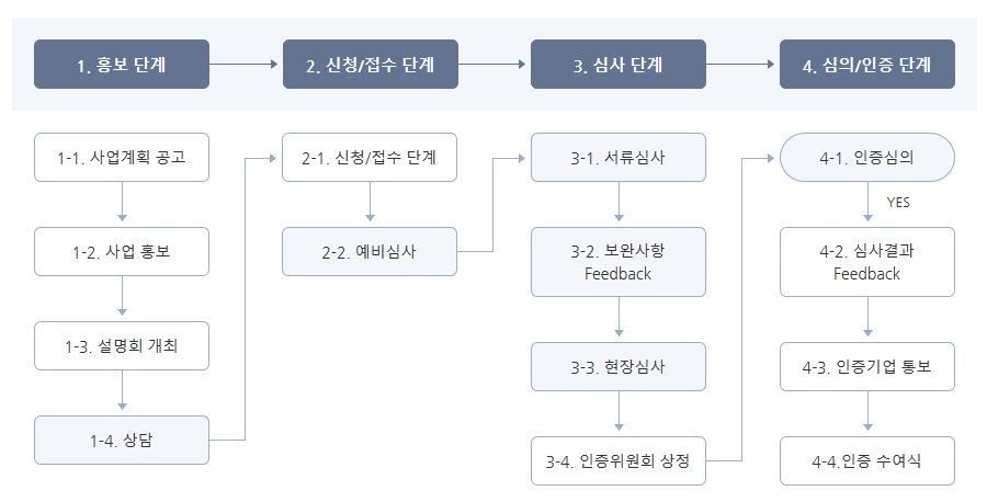 인증 주요절차 하단 내용 참조