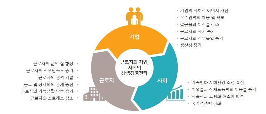 근로자와 기업, 사회의 상생영영전략 하단 내용 참조